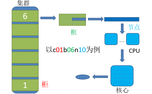 一、slurm调度系统简介