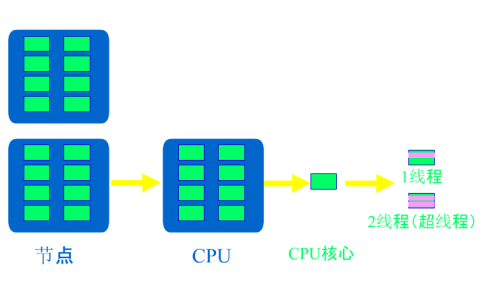 节点、cpu、cpu核、进程、线程，以及运行程序和OpenMP